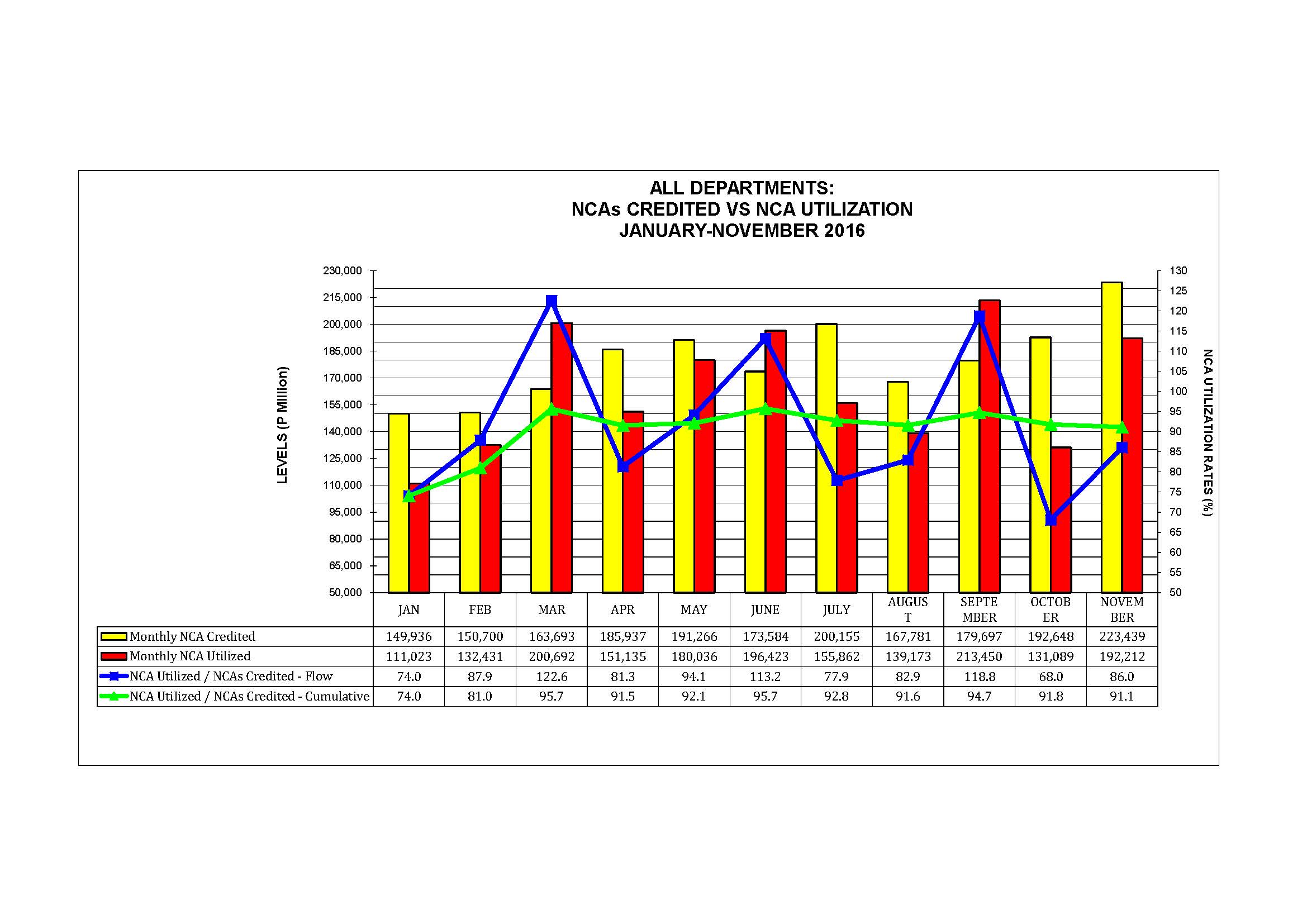 Graph on NCAs Credited vs Utilization